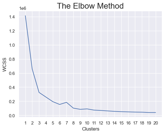 The Elbow Chart