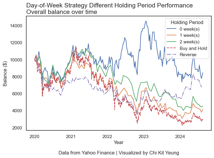 Strategy Performance on HSI