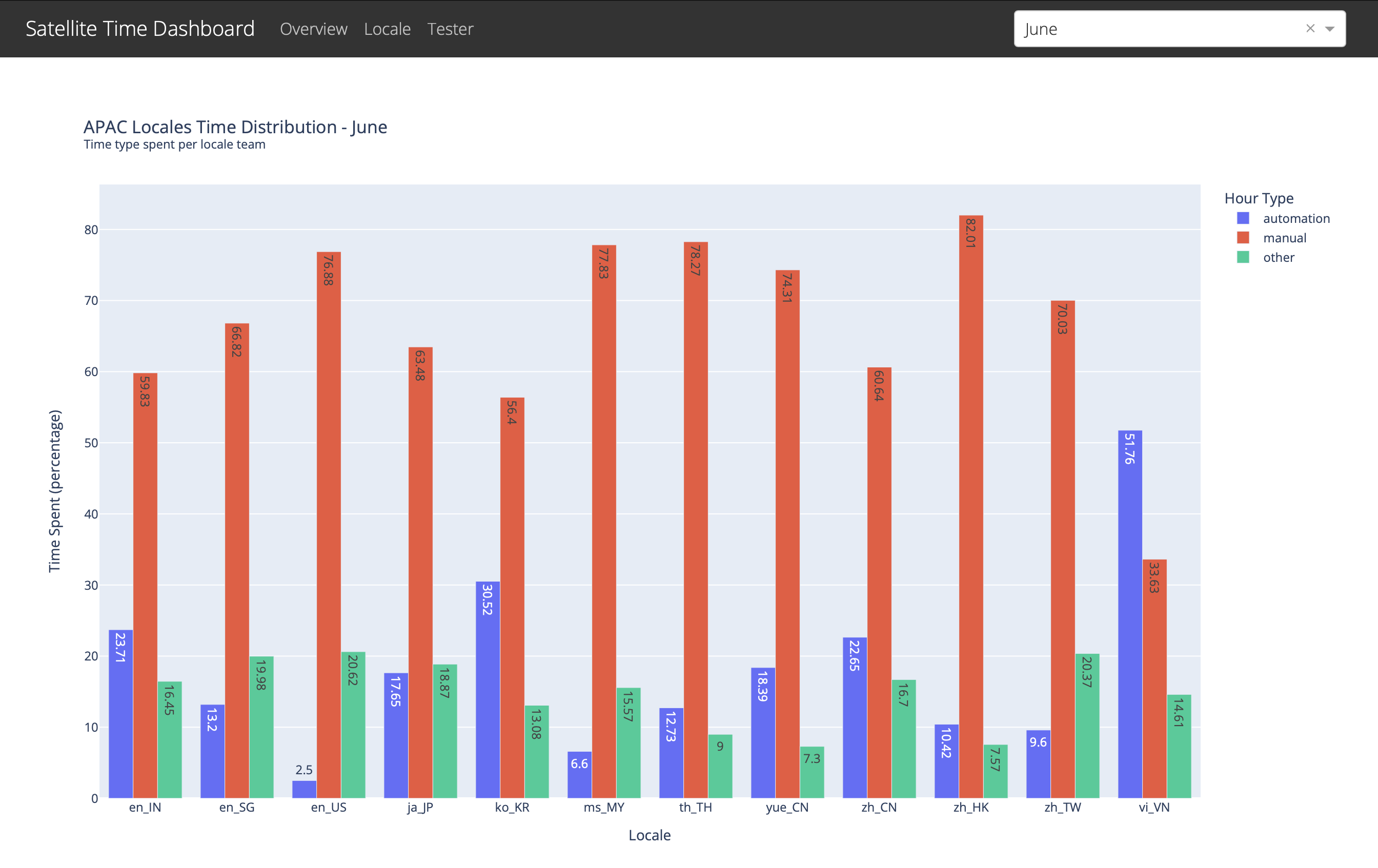 Testing distribution by language team